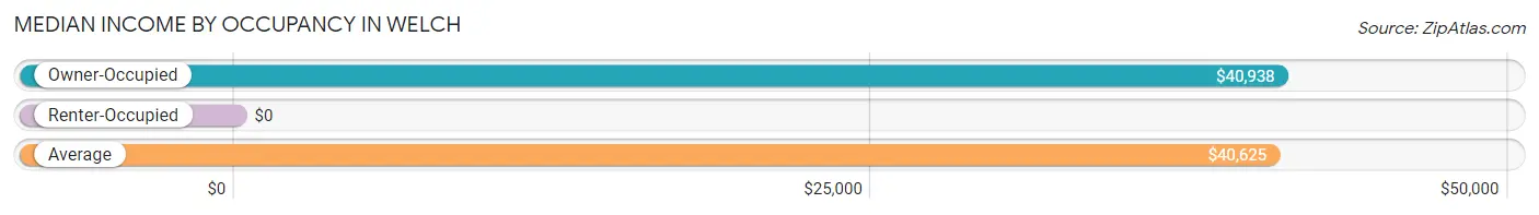 Median Income by Occupancy in Welch