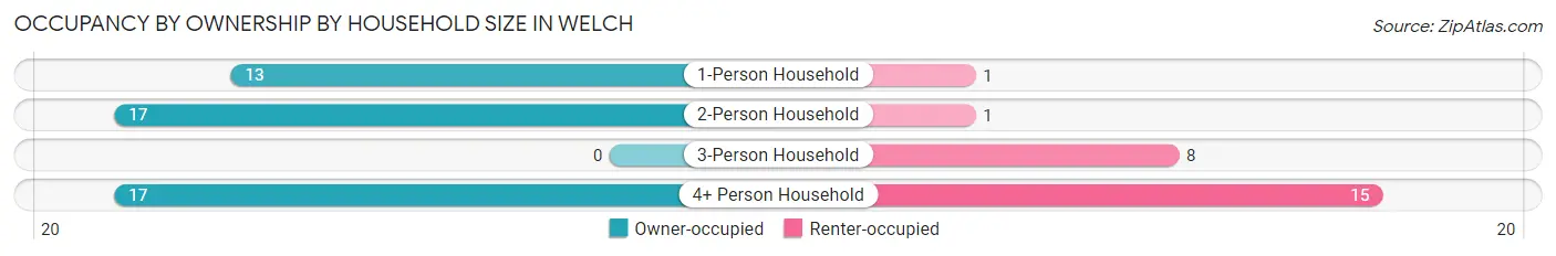 Occupancy by Ownership by Household Size in Welch