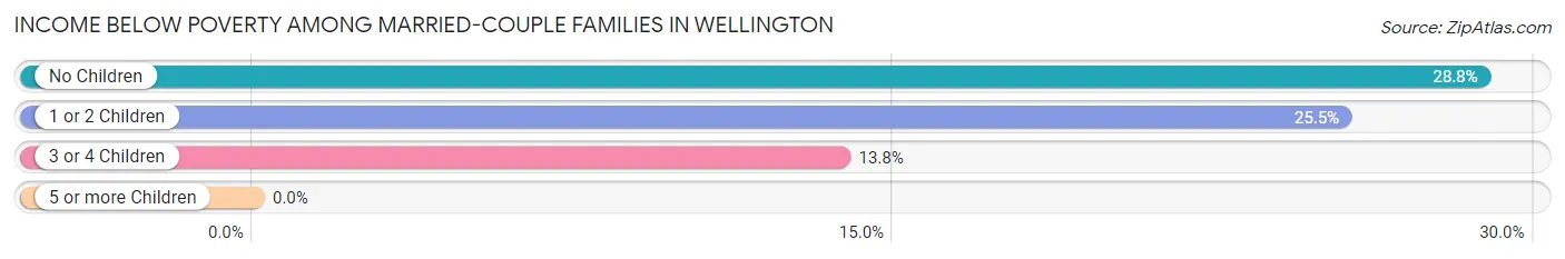 Income Below Poverty Among Married-Couple Families in Wellington