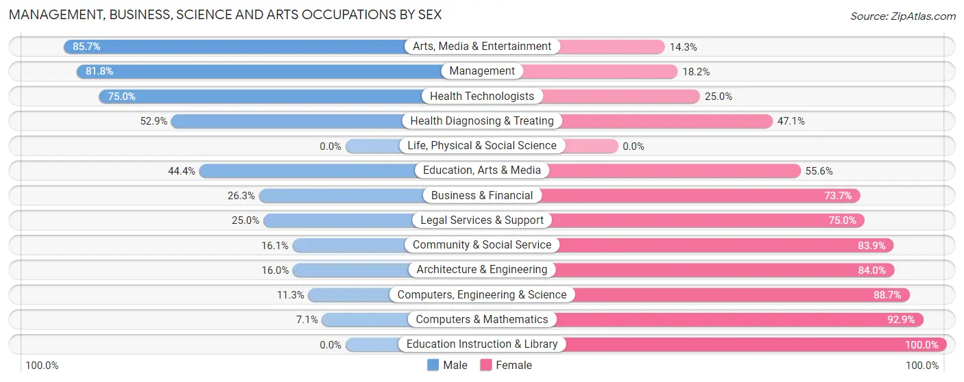 Management, Business, Science and Arts Occupations by Sex in Wellington