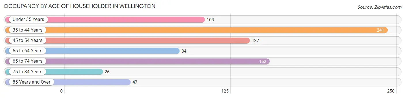 Occupancy by Age of Householder in Wellington