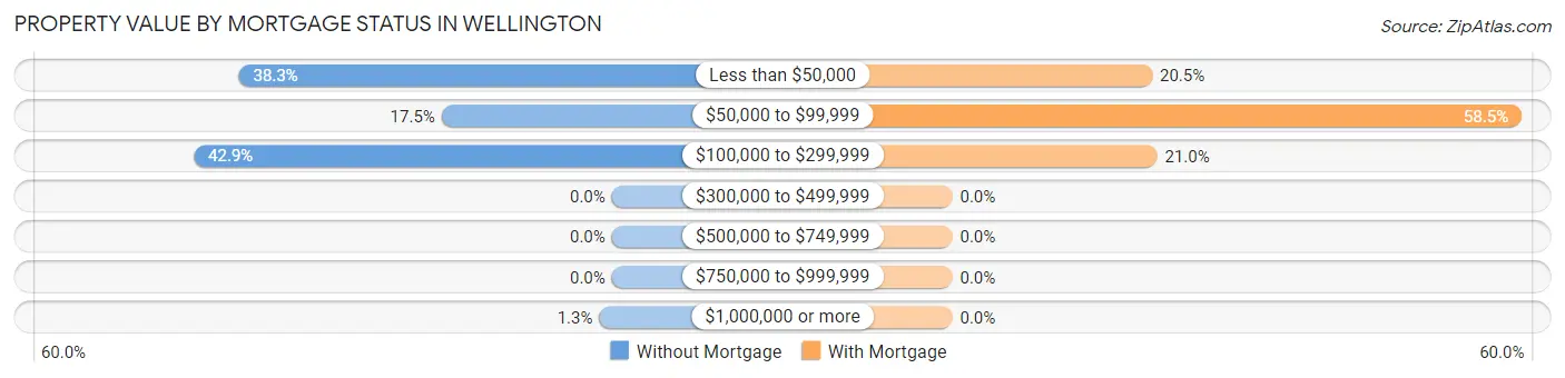 Property Value by Mortgage Status in Wellington