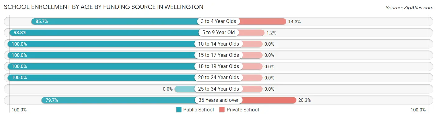School Enrollment by Age by Funding Source in Wellington