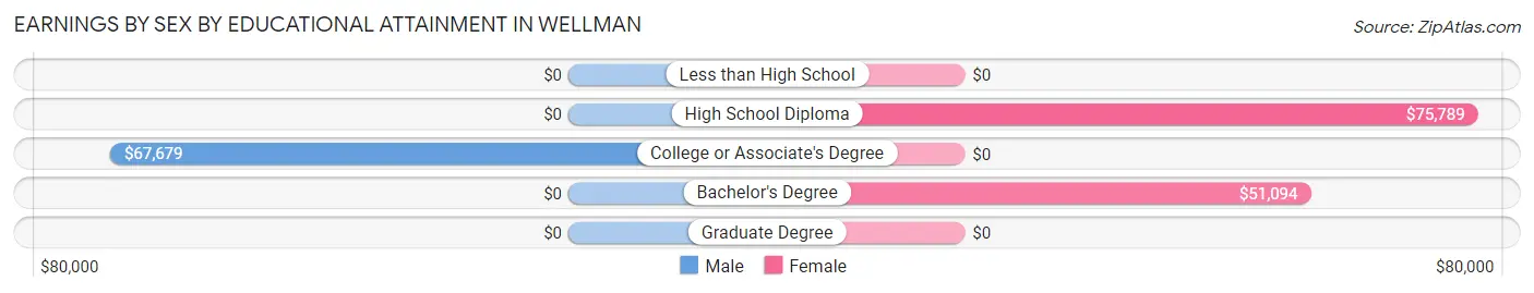 Earnings by Sex by Educational Attainment in Wellman