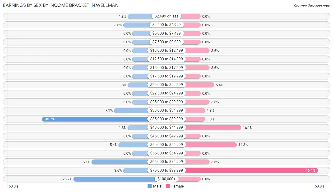 Earnings by Sex by Income Bracket in Wellman