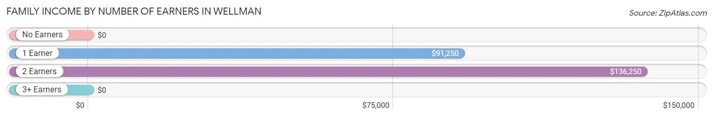 Family Income by Number of Earners in Wellman