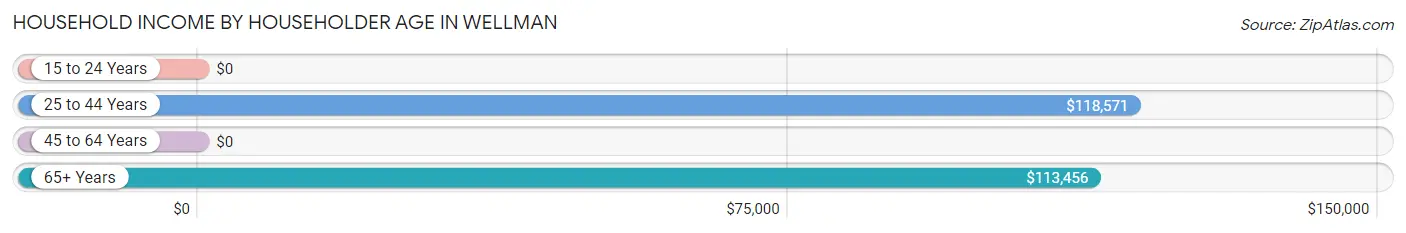 Household Income by Householder Age in Wellman