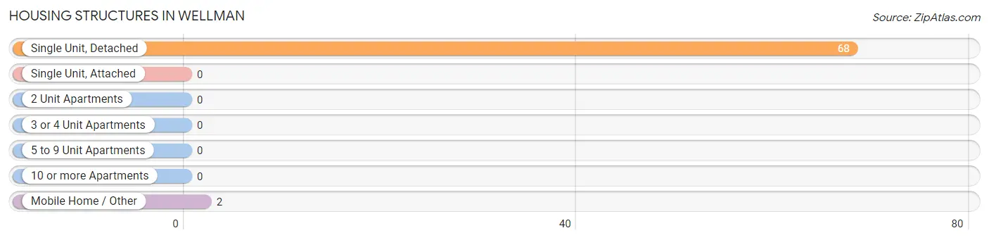 Housing Structures in Wellman