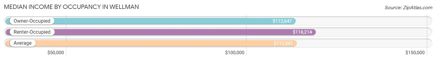 Median Income by Occupancy in Wellman