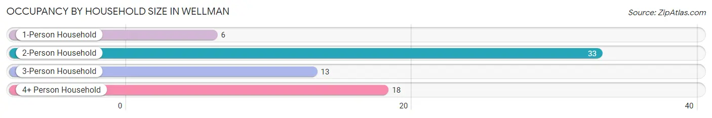 Occupancy by Household Size in Wellman