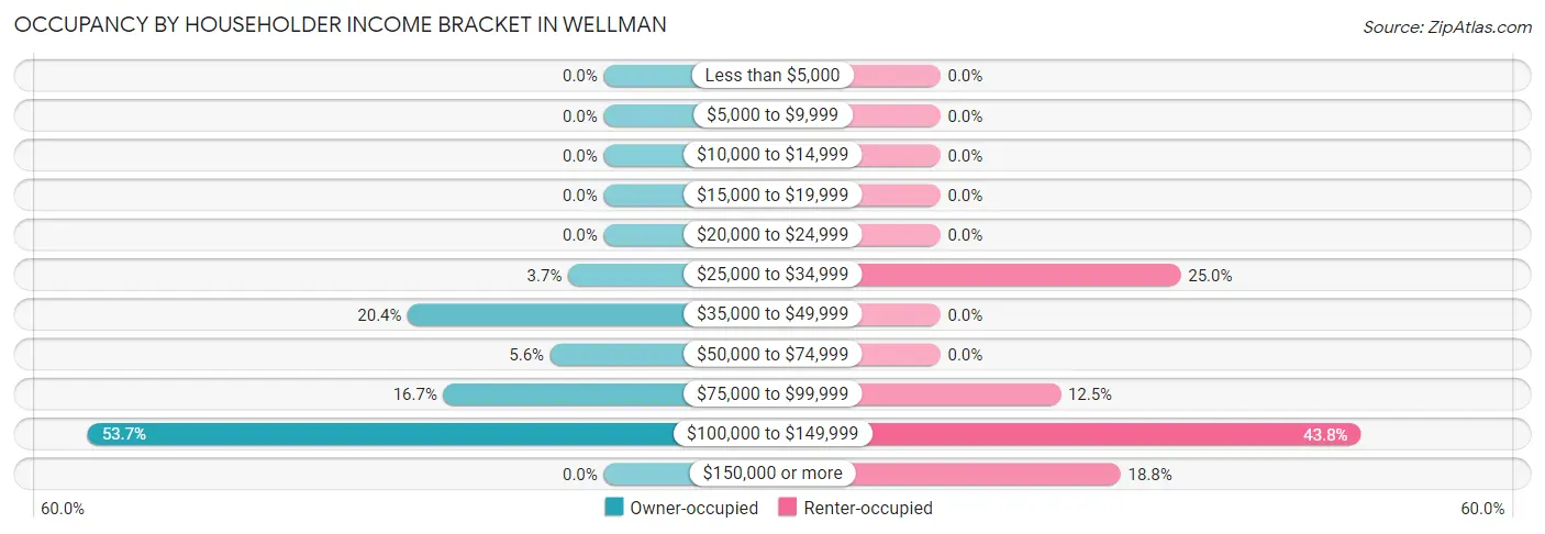 Occupancy by Householder Income Bracket in Wellman