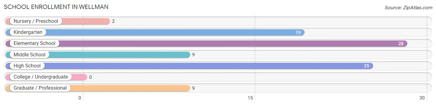 School Enrollment in Wellman