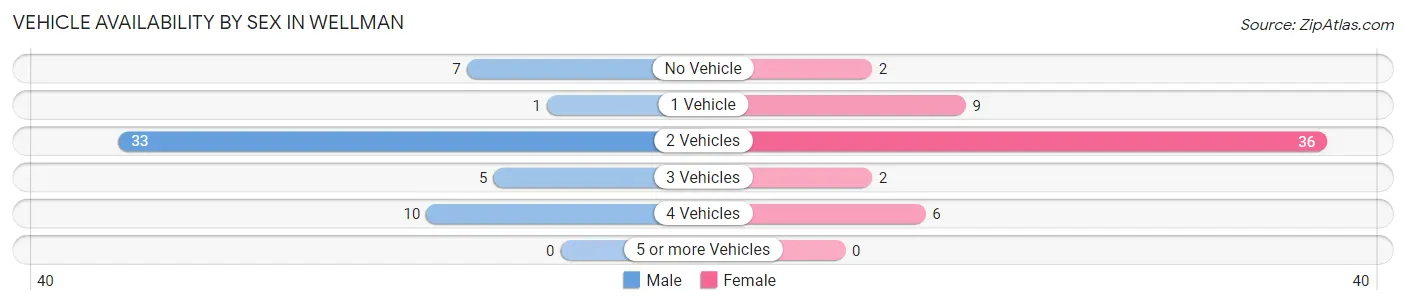 Vehicle Availability by Sex in Wellman
