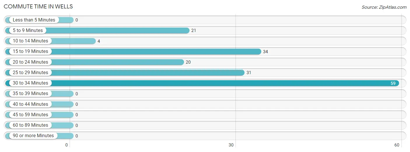 Commute Time in Wells