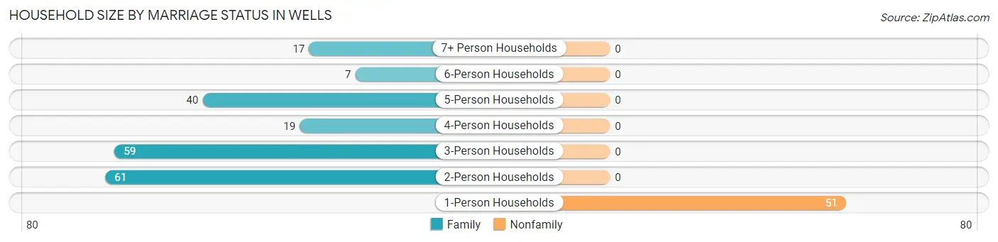 Household Size by Marriage Status in Wells