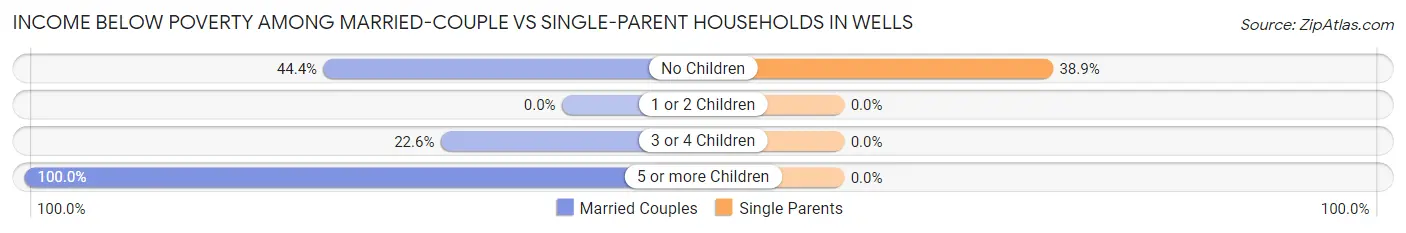 Income Below Poverty Among Married-Couple vs Single-Parent Households in Wells