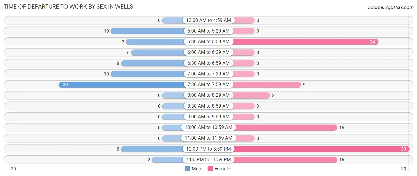 Time of Departure to Work by Sex in Wells