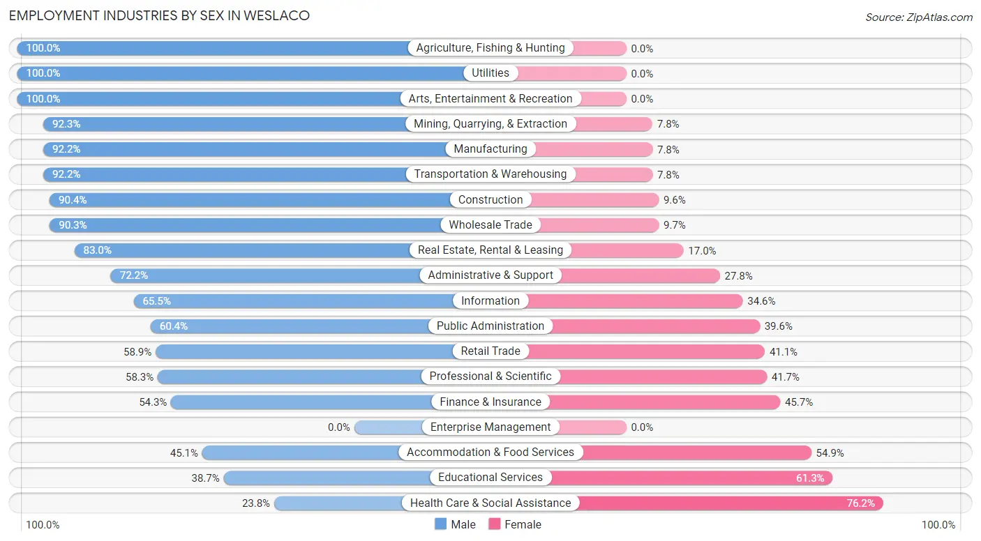 Employment Industries by Sex in Weslaco