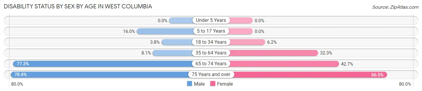 Disability Status by Sex by Age in West Columbia