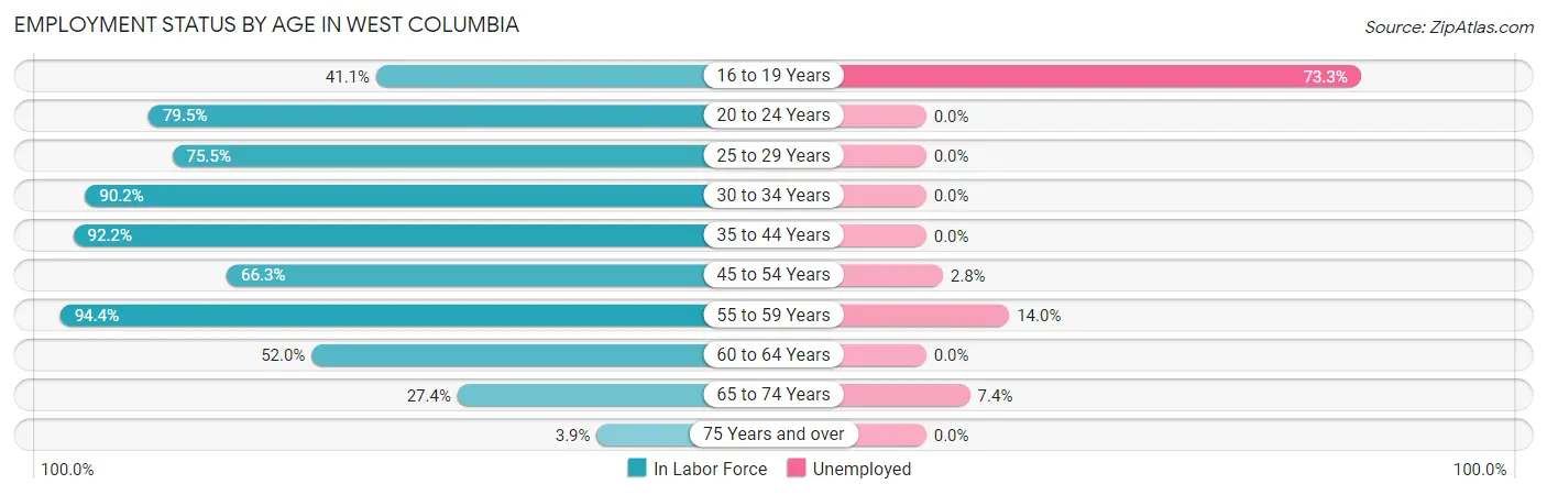 Employment Status by Age in West Columbia