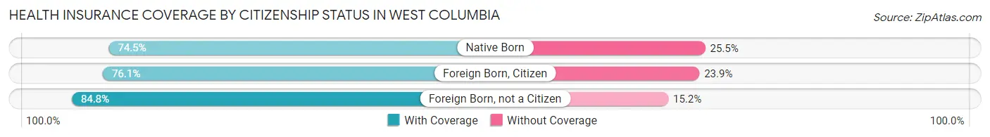 Health Insurance Coverage by Citizenship Status in West Columbia