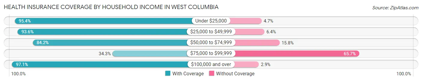 Health Insurance Coverage by Household Income in West Columbia