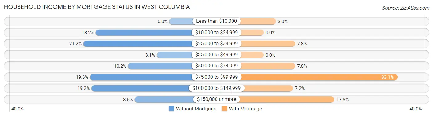 Household Income by Mortgage Status in West Columbia