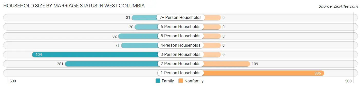 Household Size by Marriage Status in West Columbia