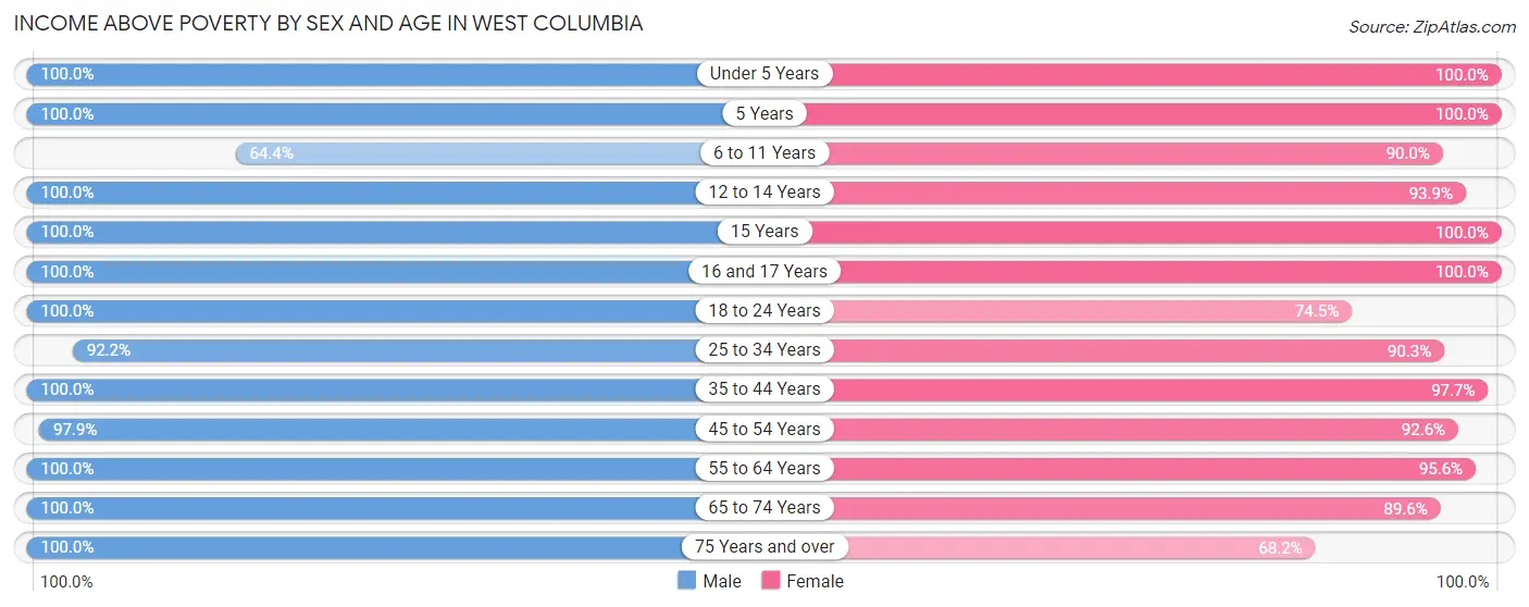 Income Above Poverty by Sex and Age in West Columbia