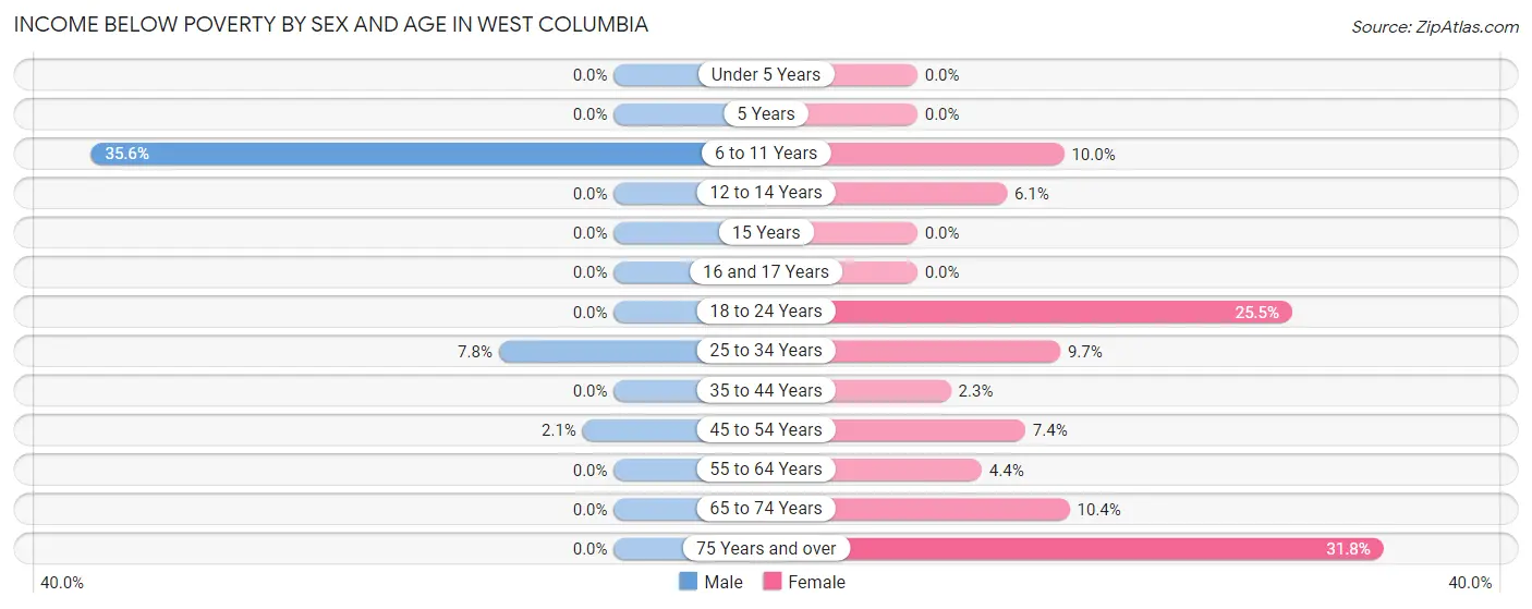 Income Below Poverty by Sex and Age in West Columbia