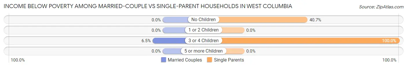 Income Below Poverty Among Married-Couple vs Single-Parent Households in West Columbia