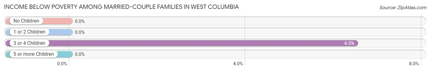 Income Below Poverty Among Married-Couple Families in West Columbia