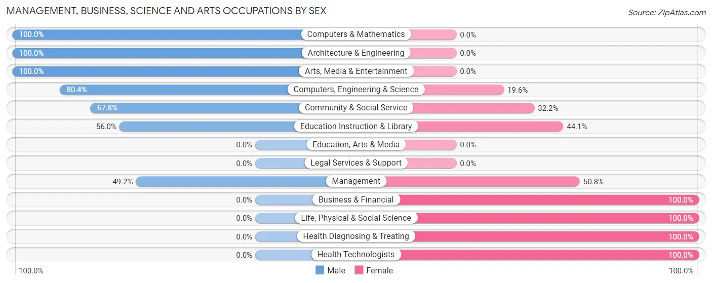Management, Business, Science and Arts Occupations by Sex in West Columbia