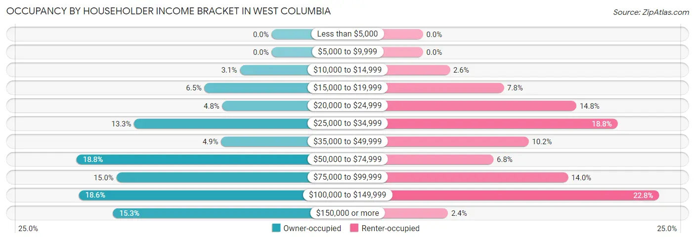 Occupancy by Householder Income Bracket in West Columbia