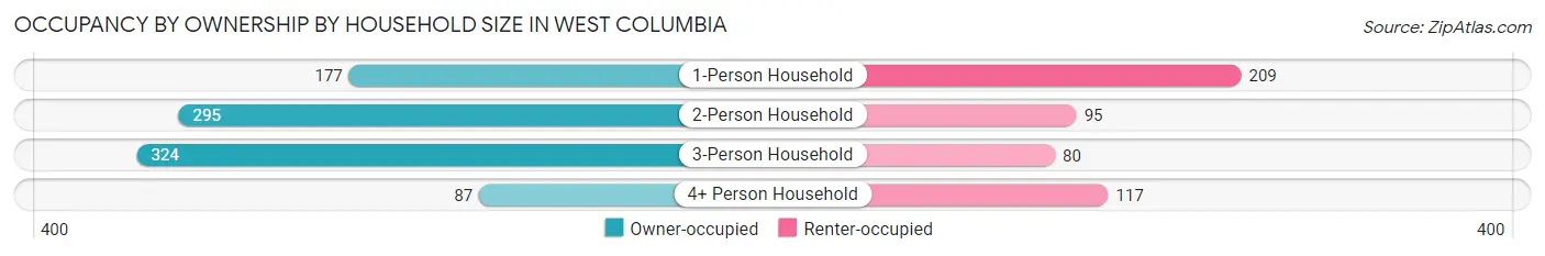 Occupancy by Ownership by Household Size in West Columbia