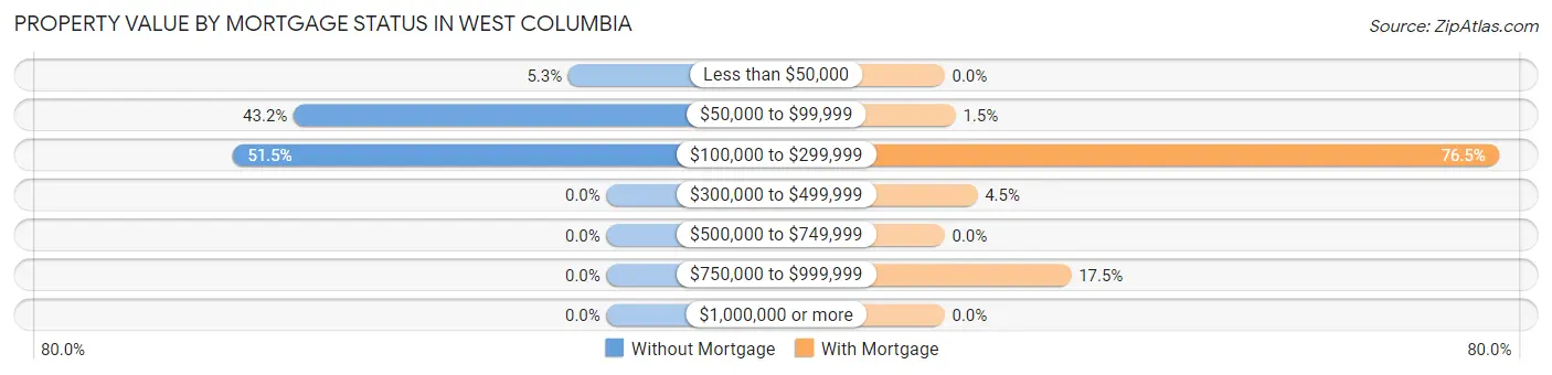 Property Value by Mortgage Status in West Columbia