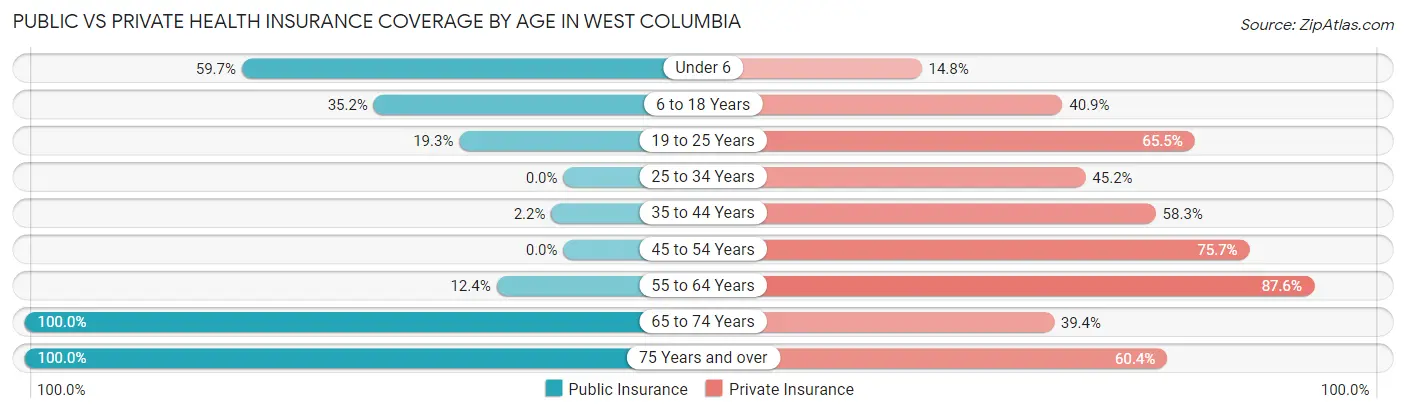 Public vs Private Health Insurance Coverage by Age in West Columbia