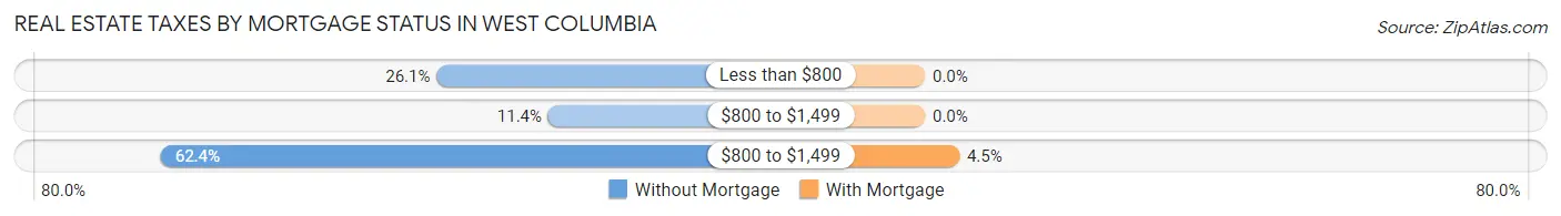 Real Estate Taxes by Mortgage Status in West Columbia