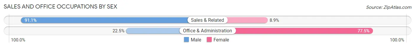Sales and Office Occupations by Sex in West Columbia