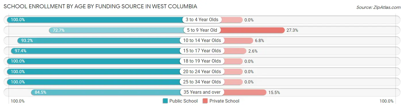 School Enrollment by Age by Funding Source in West Columbia