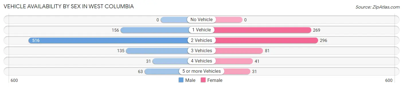 Vehicle Availability by Sex in West Columbia