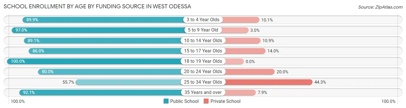 School Enrollment by Age by Funding Source in West Odessa