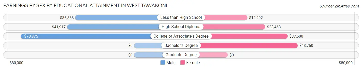 Earnings by Sex by Educational Attainment in West Tawakoni