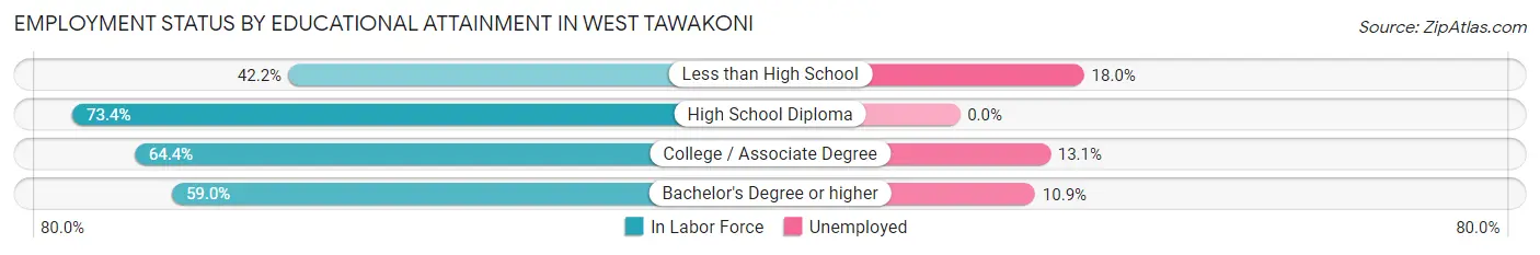 Employment Status by Educational Attainment in West Tawakoni