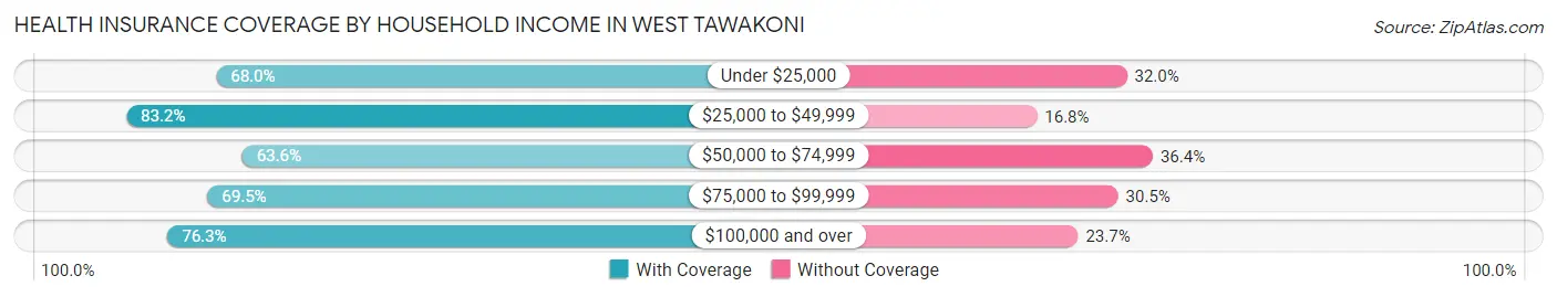 Health Insurance Coverage by Household Income in West Tawakoni