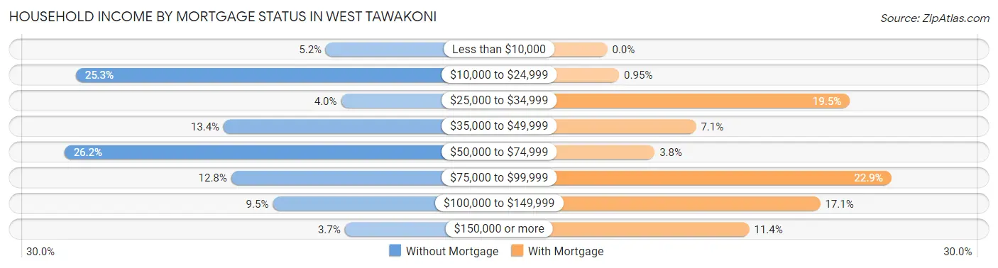 Household Income by Mortgage Status in West Tawakoni