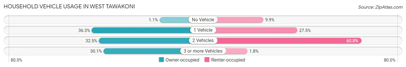 Household Vehicle Usage in West Tawakoni