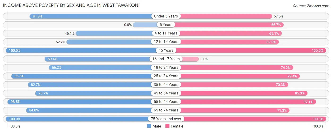 Income Above Poverty by Sex and Age in West Tawakoni