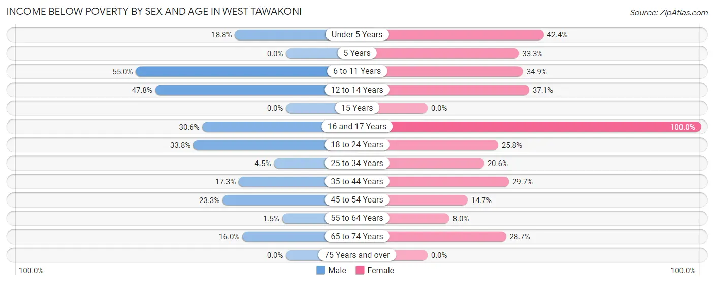 Income Below Poverty by Sex and Age in West Tawakoni