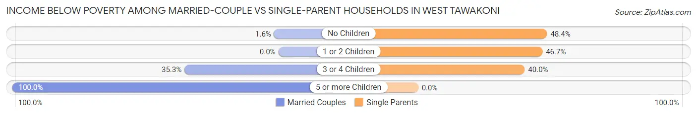 Income Below Poverty Among Married-Couple vs Single-Parent Households in West Tawakoni